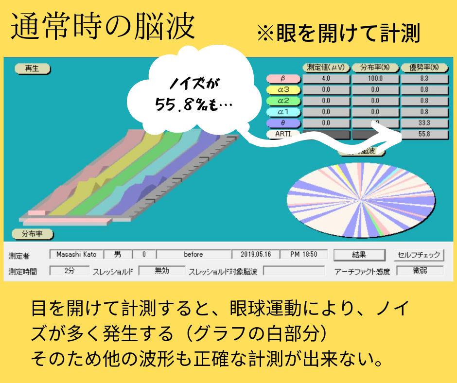 通常の脳波／目を開けて計測すると、ノイズが55.8％も。