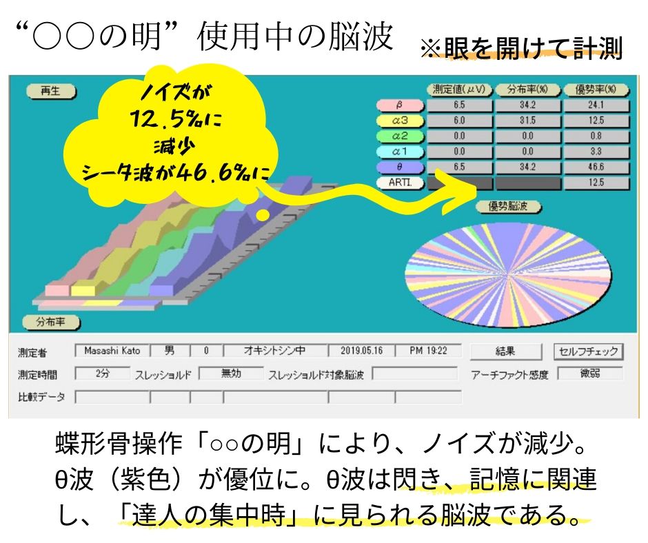 蝶形骨「○○の明」によりノイズが12.5％に。θ波が増え、達人集中時の脳波になる。